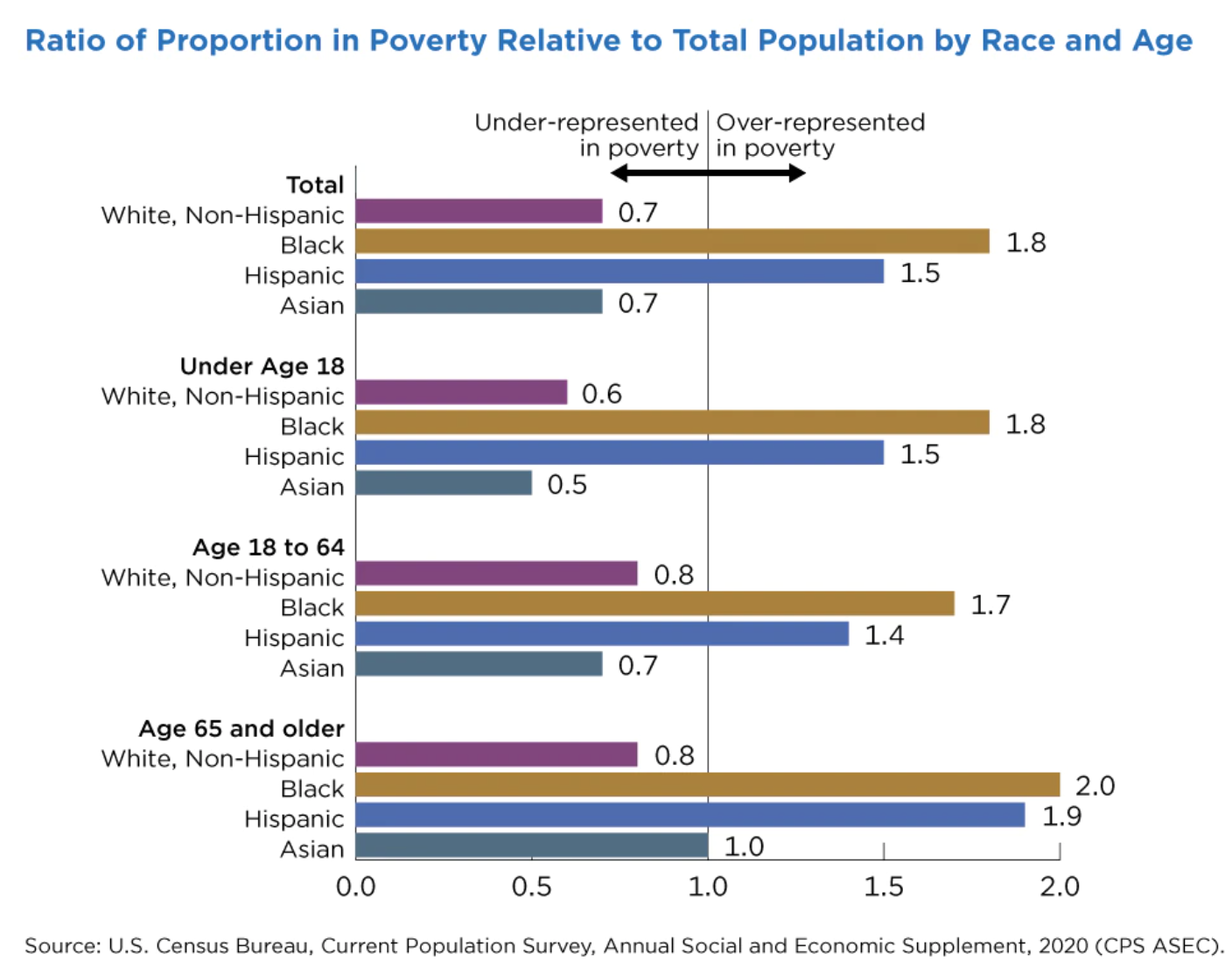 Black and Hispanic Poverty Chart