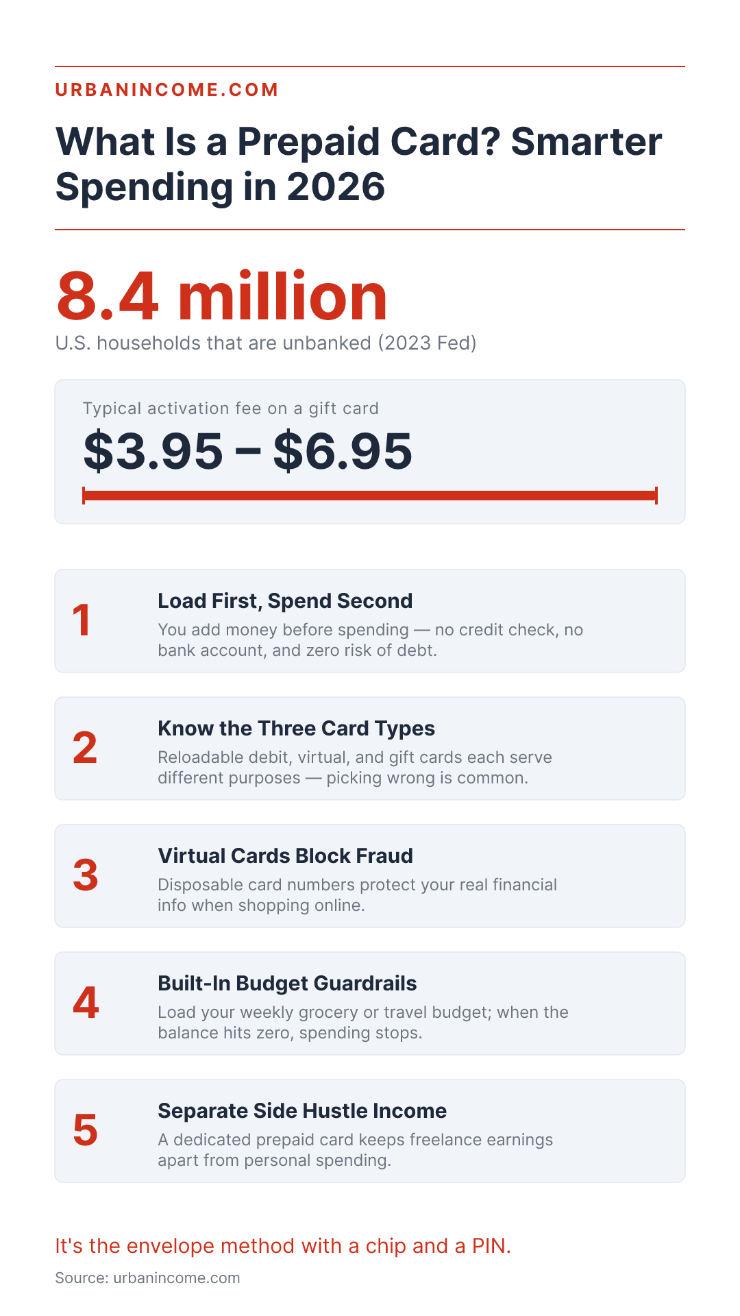 What Is a Prepaid Card | Prepaid Debit Card Guide | Urban Income - Key Facts Infographic