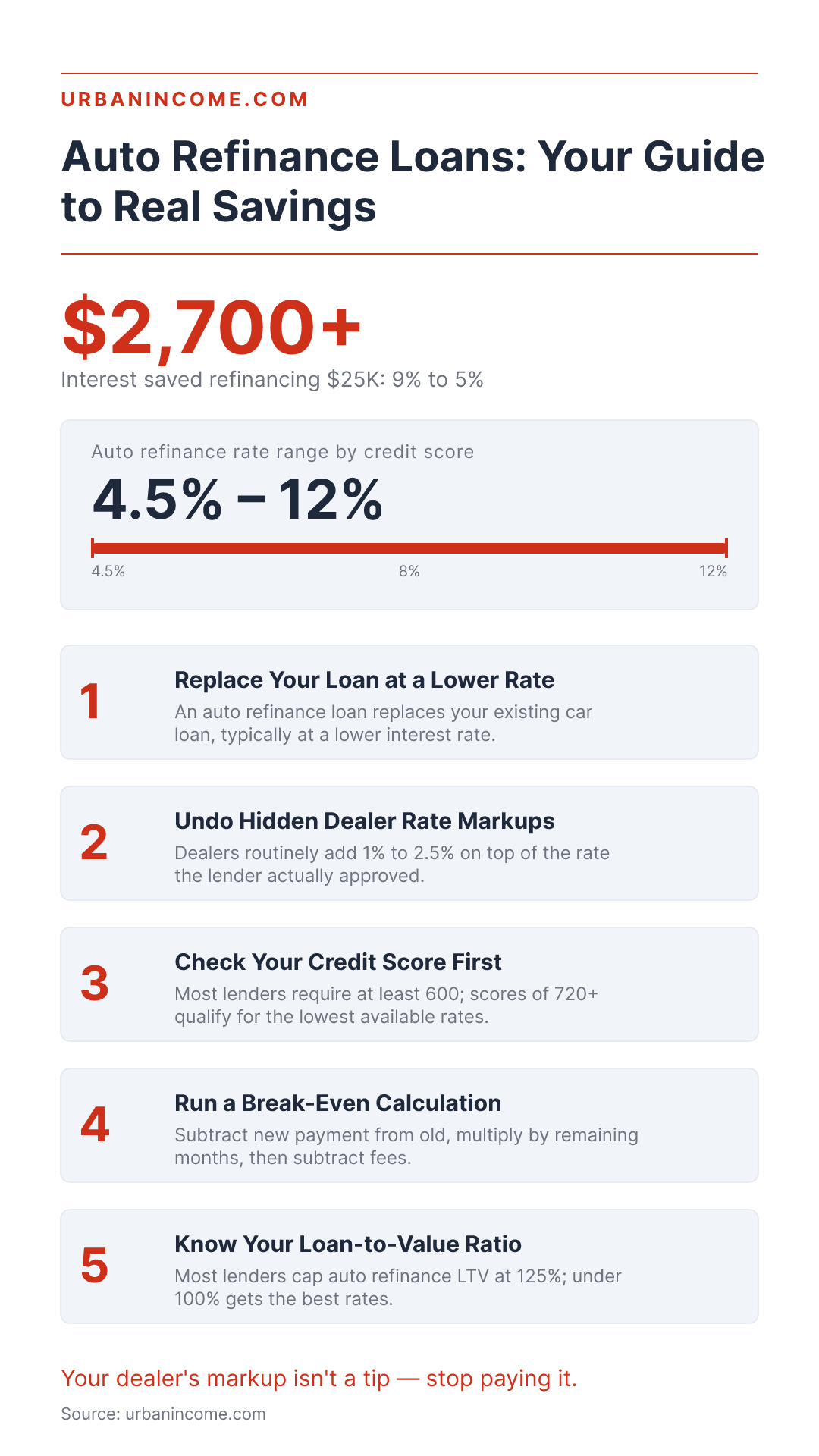 What Is Auto Refinance Loan | Save Money Guide | Urban Income - Key Facts Infographic