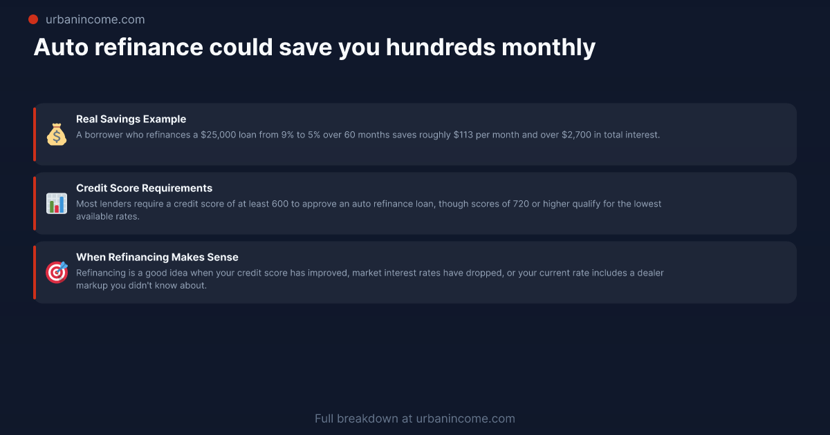 TL;DR Summary — What Is Auto Refinance Loan | Save Money Guide | Urban Income